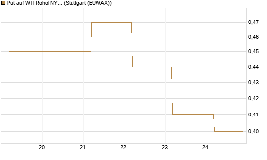 Put auf WTI Rohöl NYMEX 12/26 [BNP Paribas Emissions- und Handelsges.] Chart