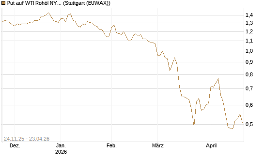 Put auf WTI Rohöl NYMEX 12/26 [BNP Paribas Emissions- und Handelsges.] Chart