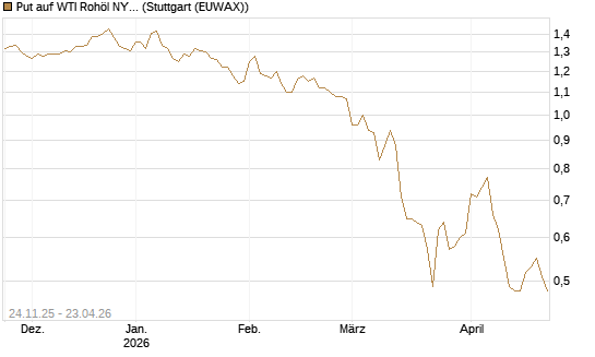 Put auf WTI Rohöl NYMEX 12/26 [BNP Paribas Emissions- und Handelsges.] Chart