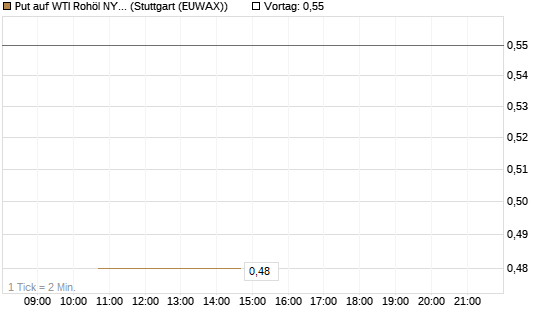 Put auf WTI Rohöl NYMEX 12/26 [BNP Paribas Emissions- und Handelsges.] Chart