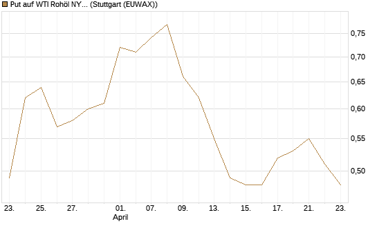 Put auf WTI Rohöl NYMEX 12/26 [BNP Paribas Emissions- und Handelsges.] Chart