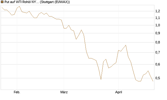 Put auf WTI Rohöl NYMEX 12/26 [BNP Paribas Emissions- und Handelsges.] Chart
