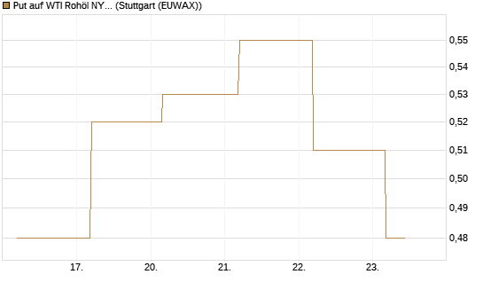 Put auf WTI Rohöl NYMEX 12/26 [BNP Paribas Emissions- und Handelsges.] Chart