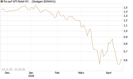 Put auf WTI Rohöl NYMEX 12/26 [BNP Paribas Emissions- und Handelsges.] Chart