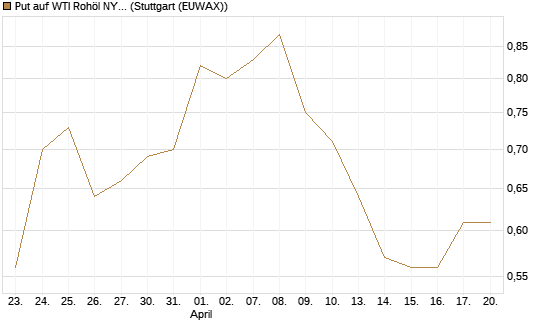 Put auf WTI Rohöl NYMEX 12/26 [BNP Paribas Emissions- und Handelsges.] Chart