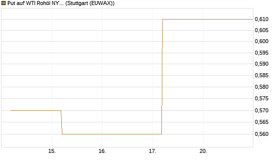 Put auf WTI Rohöl NYMEX 12/26 [BNP Paribas Emissions- und Handelsges.] Chart
