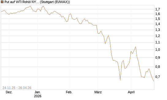 Put auf WTI Rohöl NYMEX 12/26 [BNP Paribas Emissions- und Handelsges.] Chart
