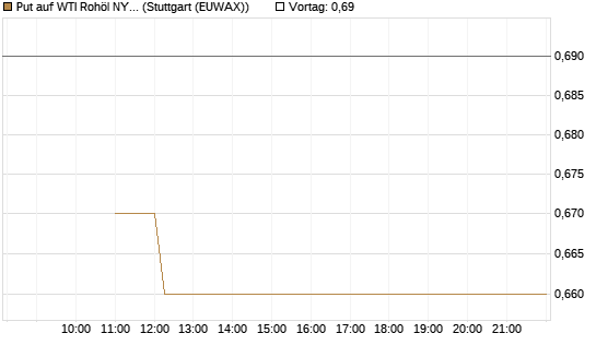 Put auf WTI Rohöl NYMEX 12/26 [BNP Paribas Emissions- und Handelsges.] Chart