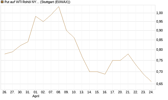 Put auf WTI Rohöl NYMEX 12/26 [BNP Paribas Emissions- und Handelsges.] Chart