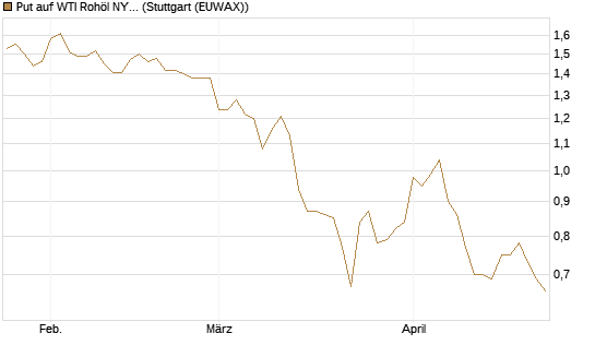 Put auf WTI Rohöl NYMEX 12/26 [BNP Paribas Emissions- und Handelsges.] Chart