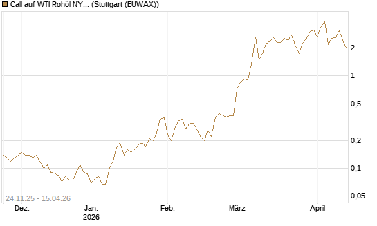 Call auf WTI Rohöl NYMEX 05/26 [BNP Paribas Emissions- und Handelsges.] Chart