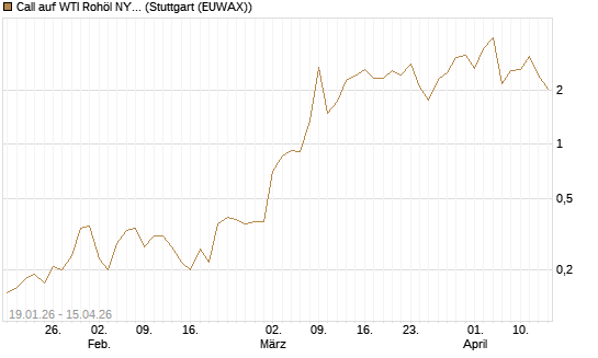Call auf WTI Rohöl NYMEX 05/26 [BNP Paribas Emissions- und Handelsges.] Chart