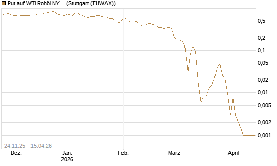 Put auf WTI Rohöl NYMEX 05/26 [BNP Paribas Emissions- und Handelsges.] Chart