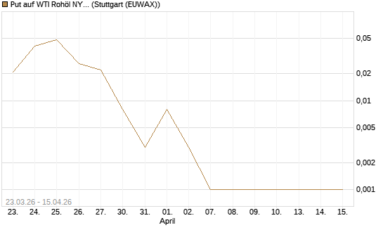 Put auf WTI Rohöl NYMEX 05/26 [BNP Paribas Emissions- und Handelsges.] Chart