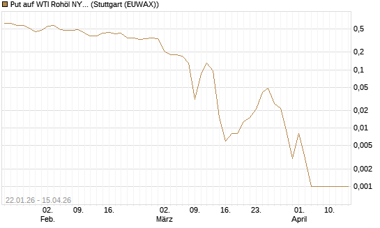 Put auf WTI Rohöl NYMEX 05/26 [BNP Paribas Emissions- und Handelsges.] Chart