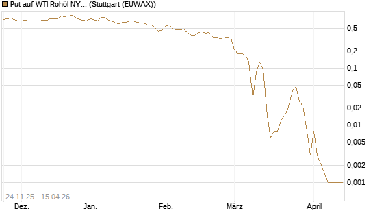 Put auf WTI Rohöl NYMEX 05/26 [BNP Paribas Emissions- und Handelsges.] Chart