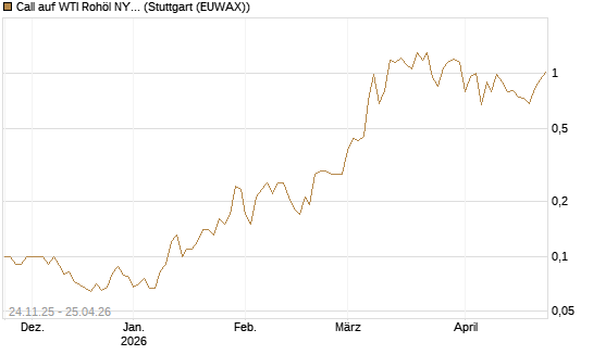 Call auf WTI Rohöl NYMEX 09/26 [BNP Paribas Emissions- und Handelsges.] Chart