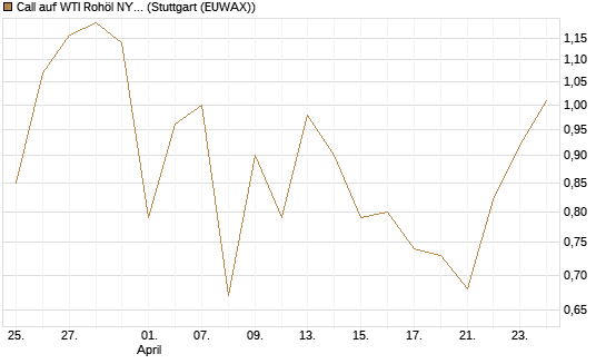 Call auf WTI Rohöl NYMEX 09/26 [BNP Paribas Emissions- und Handelsges.] Chart