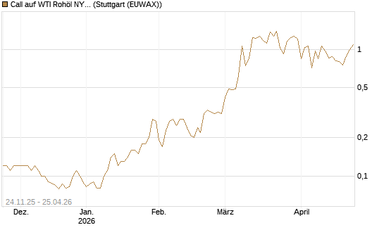 Call auf WTI Rohöl NYMEX 09/26 [BNP Paribas Emissions- und Handelsges.] Chart
