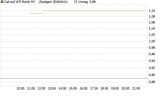 Call auf WTI Rohöl NYMEX 09/26 [BNP Paribas Emissions- und Handelsges.] Chart