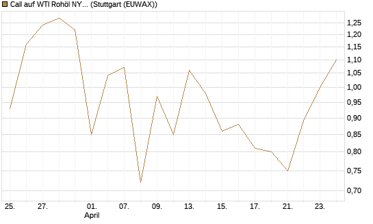 Call auf WTI Rohöl NYMEX 09/26 [BNP Paribas Emissions- und Handelsges.] Chart