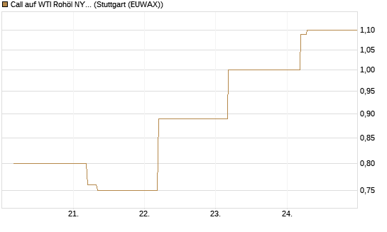 Call auf WTI Rohöl NYMEX 09/26 [BNP Paribas Emissions- und Handelsges.] Chart