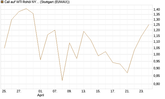 Call auf WTI Rohöl NYMEX 09/26 [BNP Paribas Emissions- und Handelsges.] Chart