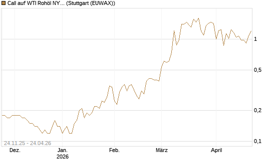 Call auf WTI Rohöl NYMEX 09/26 [BNP Paribas Emissions- und Handelsges.] Chart