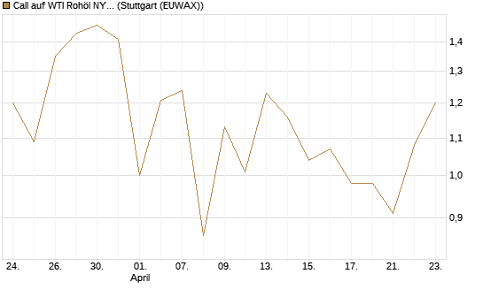 Call auf WTI Rohöl NYMEX 09/26 [BNP Paribas Emissions- und Handelsges.] Chart
