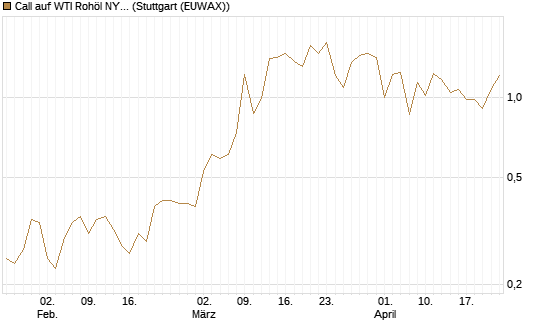 Call auf WTI Rohöl NYMEX 09/26 [BNP Paribas Emissions- und Handelsges.] Chart