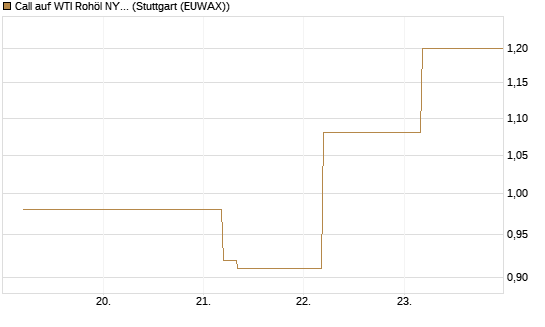 Call auf WTI Rohöl NYMEX 09/26 [BNP Paribas Emissions- und Handelsges.] Chart
