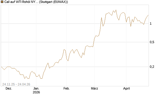 Call auf WTI Rohöl NYMEX 09/26 [BNP Paribas Emissions- und Handelsges.] Chart