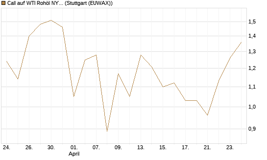 Call auf WTI Rohöl NYMEX 09/26 [BNP Paribas Emissions- und Handelsges.] Chart