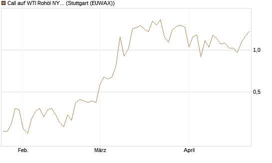 Call auf WTI Rohöl NYMEX 09/26 [BNP Paribas Emissions- und Handelsges.] Chart