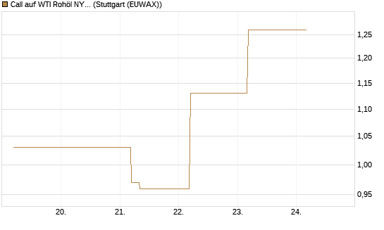 Call auf WTI Rohöl NYMEX 09/26 [BNP Paribas Emissions- und Handelsges.] Chart