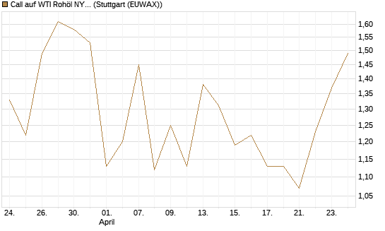 Call auf WTI Rohöl NYMEX 09/26 [BNP Paribas Emissions- und Handelsges.] Chart