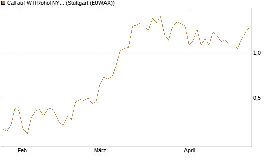 Call auf WTI Rohöl NYMEX 09/26 [BNP Paribas Emissions- und Handelsges.] Chart