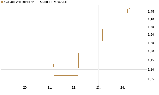 Call auf WTI Rohöl NYMEX 09/26 [BNP Paribas Emissions- und Handelsges.] Chart