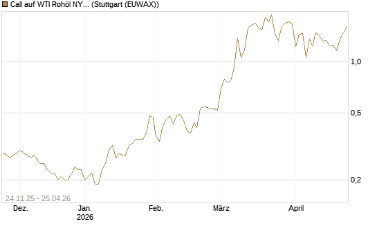 Call auf WTI Rohöl NYMEX 09/26 [BNP Paribas Emissions- und Handelsges.] Chart