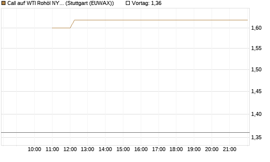 Call auf WTI Rohöl NYMEX 09/26 [BNP Paribas Emissions- und Handelsges.] Chart
