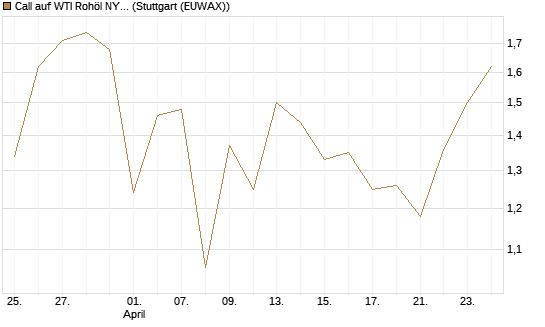 Call auf WTI Rohöl NYMEX 09/26 [BNP Paribas Emissions- und Handelsges.] Chart