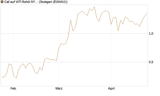 Call auf WTI Rohöl NYMEX 09/26 [BNP Paribas Emissions- und Handelsges.] Chart