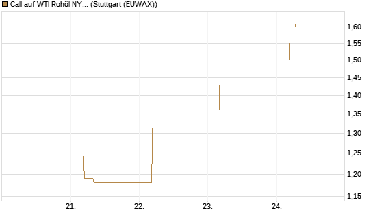 Call auf WTI Rohöl NYMEX 09/26 [BNP Paribas Emissions- und Handelsges.] Chart