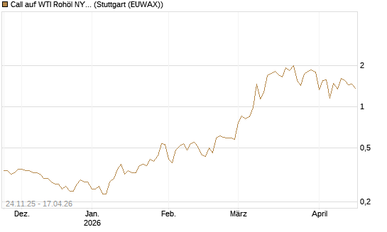 Call auf WTI Rohöl NYMEX 09/26 [BNP Paribas Emissions- und Handelsges.] Chart
