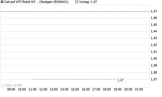 Call auf WTI Rohöl NYMEX 09/26 [BNP Paribas Emissions- und Handelsges.] Chart