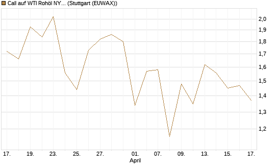 Call auf WTI Rohöl NYMEX 09/26 [BNP Paribas Emissions- und Handelsges.] Chart