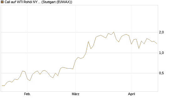 Call auf WTI Rohöl NYMEX 09/26 [BNP Paribas Emissions- und Handelsges.] Chart