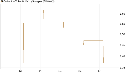 Call auf WTI Rohöl NYMEX 09/26 [BNP Paribas Emissions- und Handelsges.] Chart