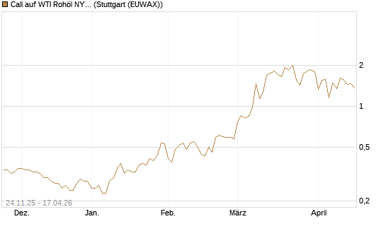 Call auf WTI Rohöl NYMEX 09/26 [BNP Paribas Emissions- und Handelsges.] Chart