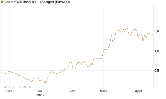 Call auf WTI Rohöl NYMEX 09/26 [BNP Paribas Emissions- und Handelsges.] Chart